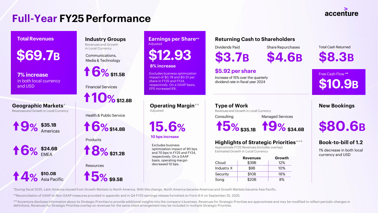 The full FY25 year on one page — $69.7B of revenue by geography and industry, plus the Cloud, Industry X, Security and Song split.