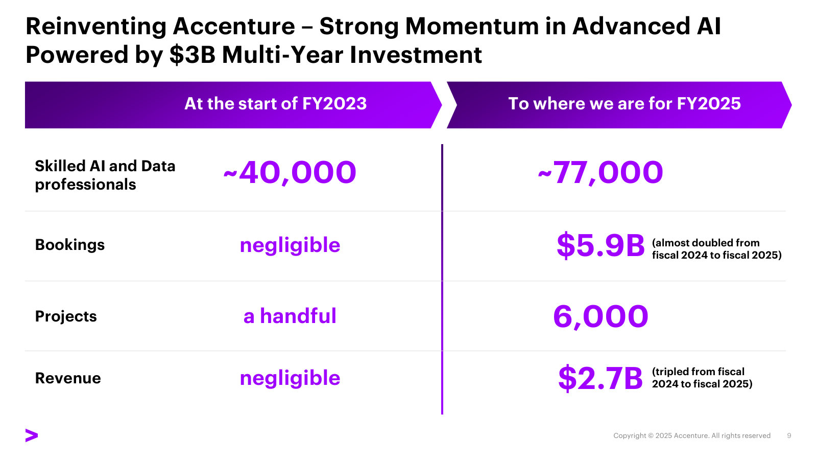 AI and data staff, bookings, projects and revenue from FY23 to FY25 — what the $3B investment actually produced.