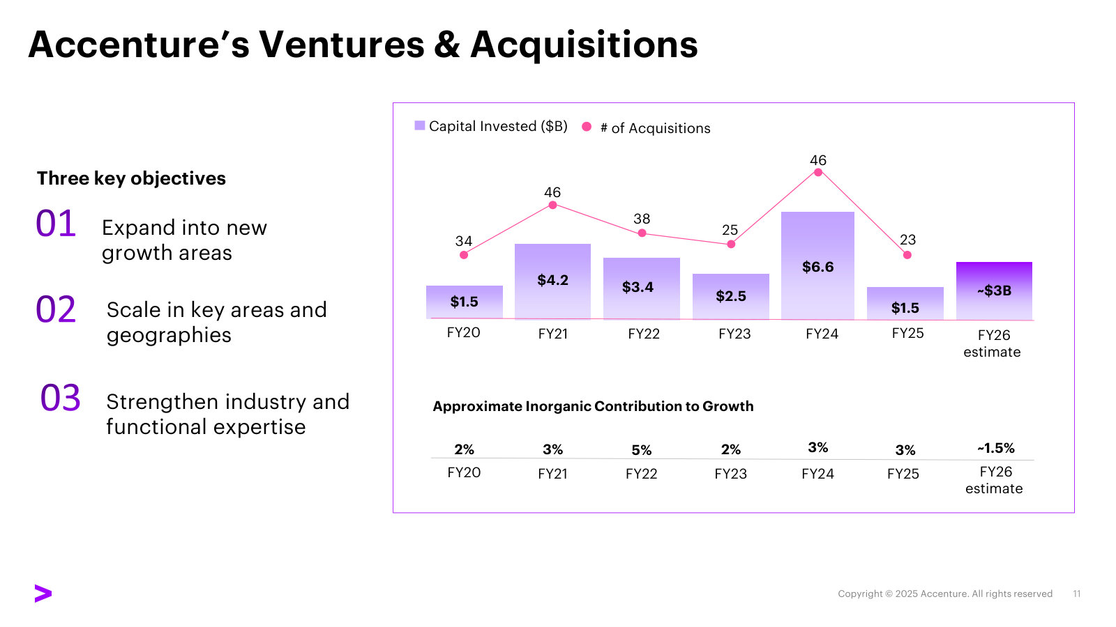 Capital invested and deal count for each year since FY20, with the inorganic contribution to growth beneath it.