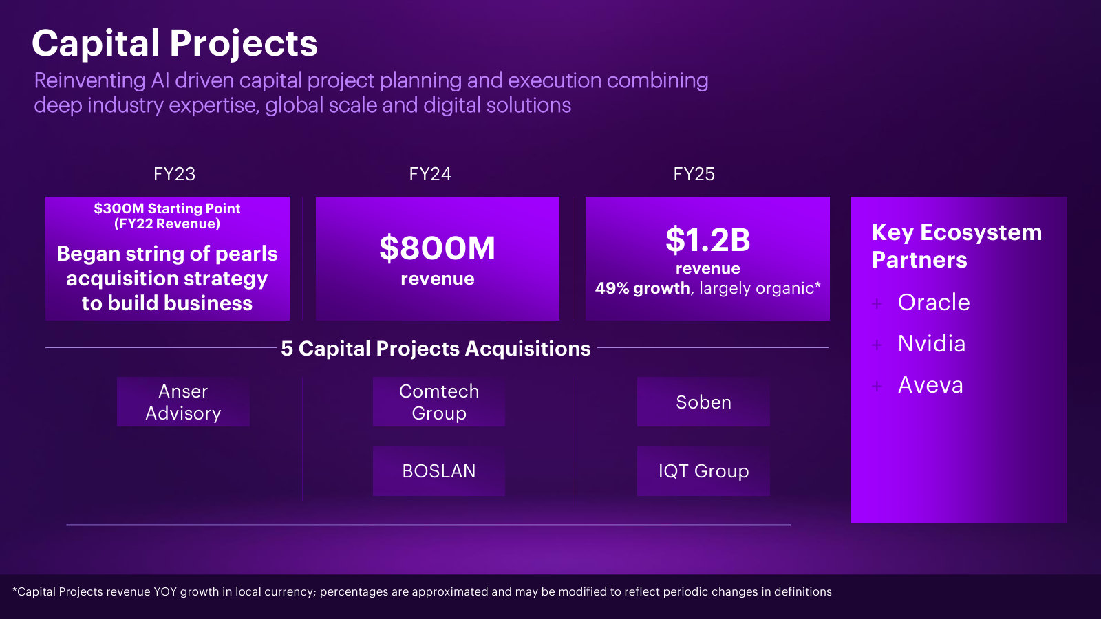 Capital Projects built from $300M to $1.2B in three years through five acquisitions — the string-of-pearls method in one chart.