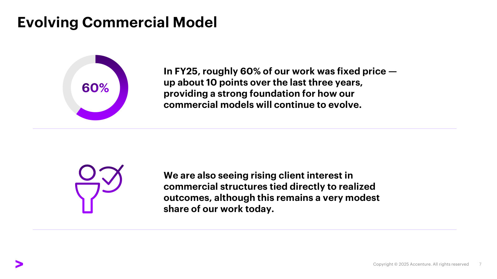 Roughly 60% of work is now fixed price, up about ten points in three years — Accenture taking on more delivery risk.