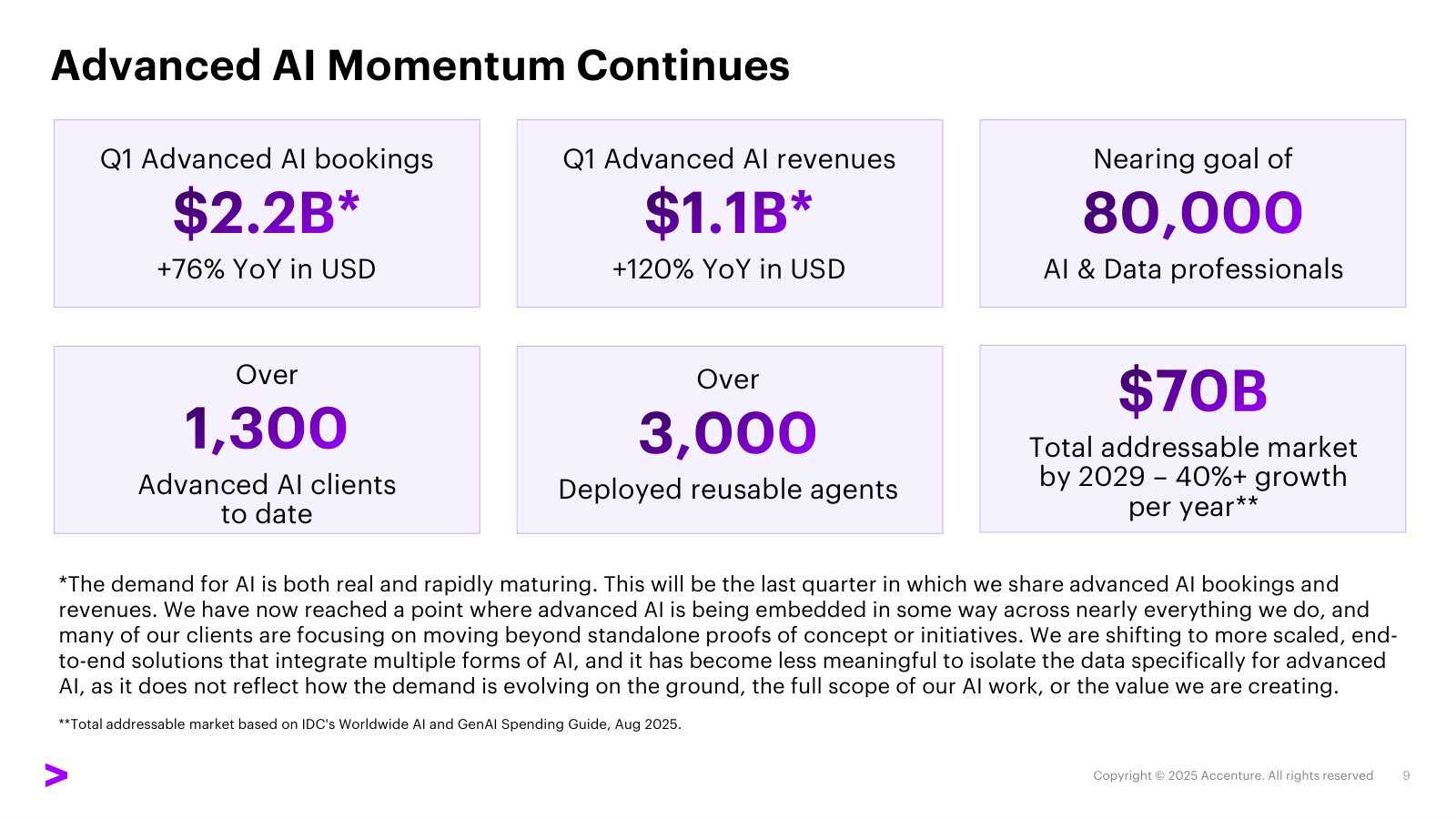 The last disclosure of advanced-AI bookings and revenue before management folded them into the base, plus the $70B TAM claim.