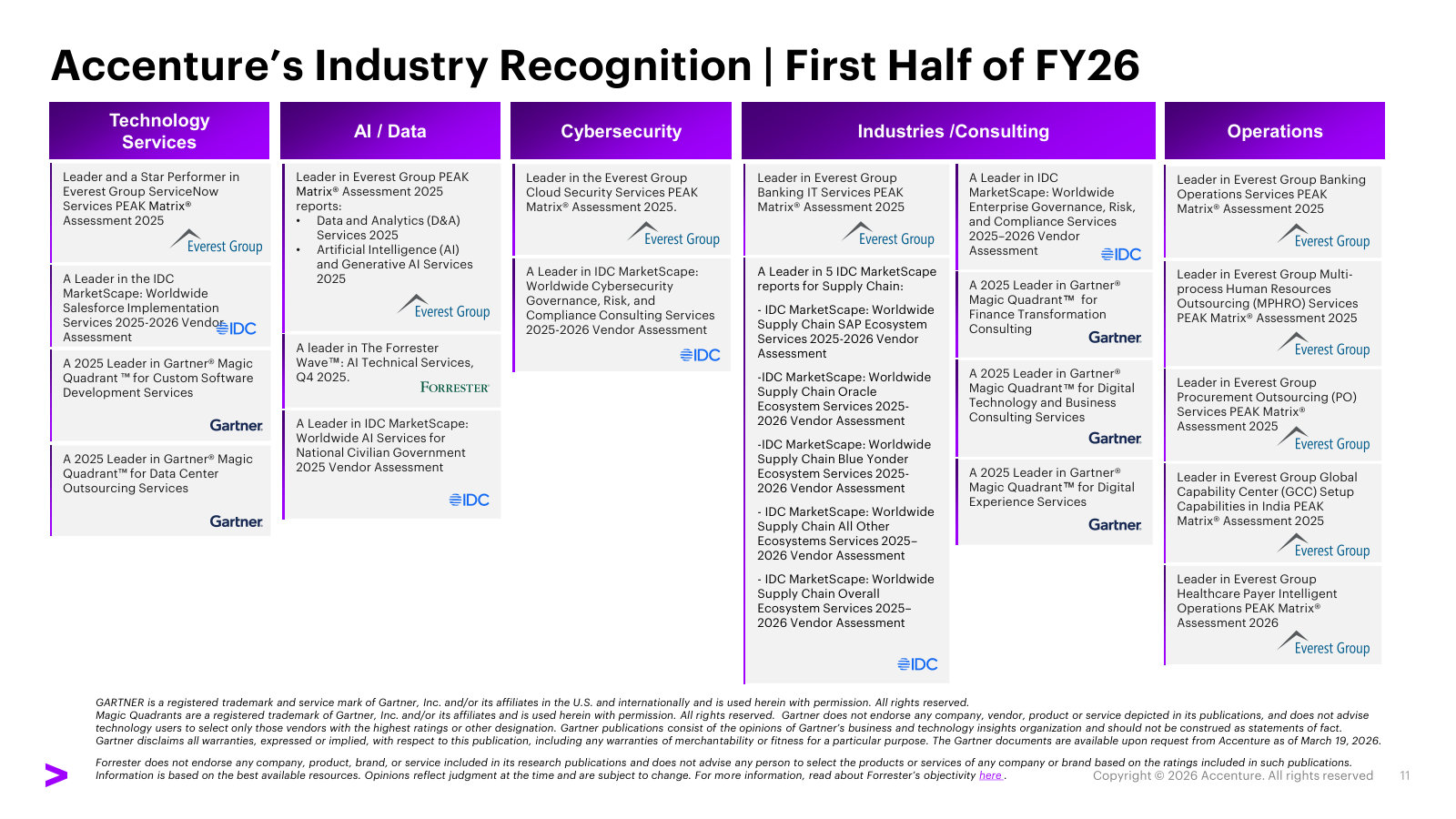 Analyst rankings across technology, AI, cybersecurity, consulting and operations — the competitive position in one grid.