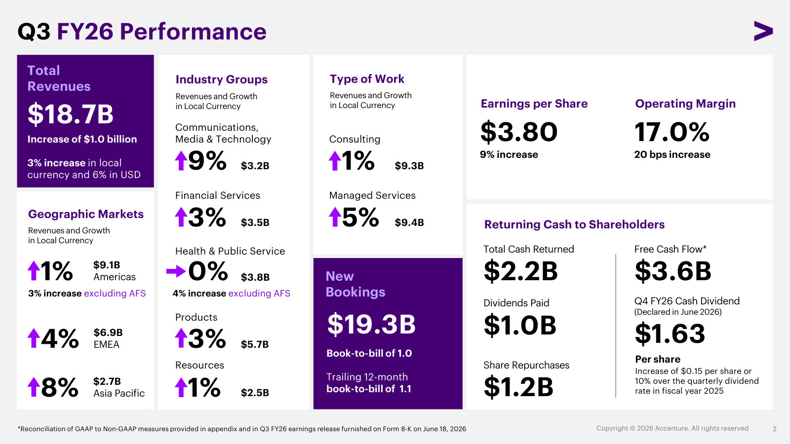 One page showing how the $18.7B quarter splits across geographies, five industry groups, and consulting vs. managed services.