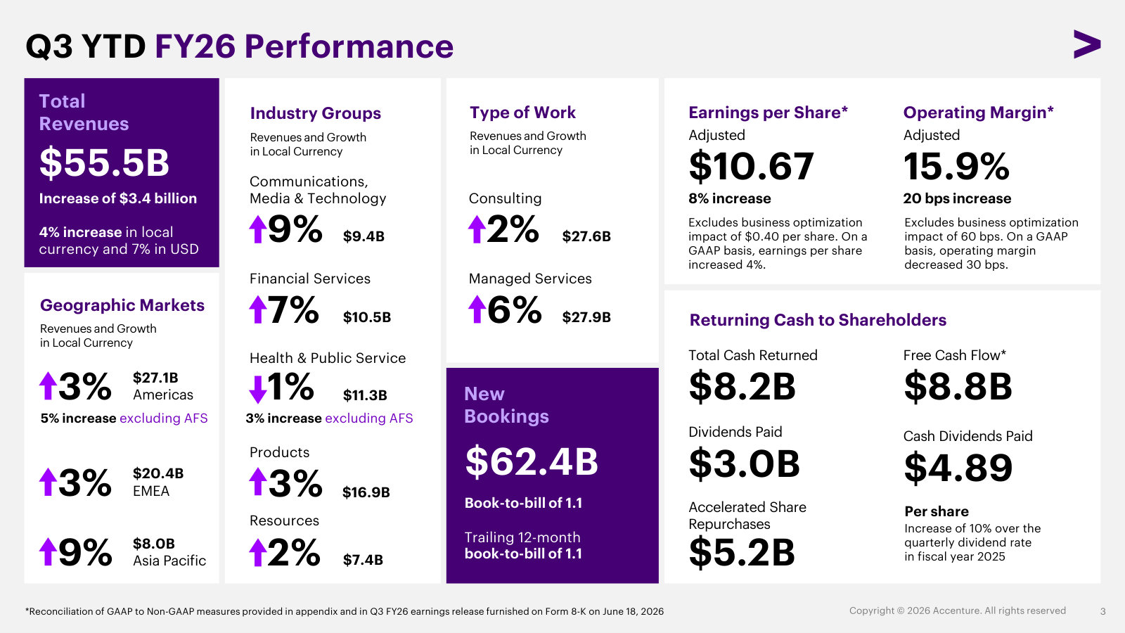 The same cut for the nine months: $55.5B of revenue, $62.4B of bookings, and where growth is and isn't.