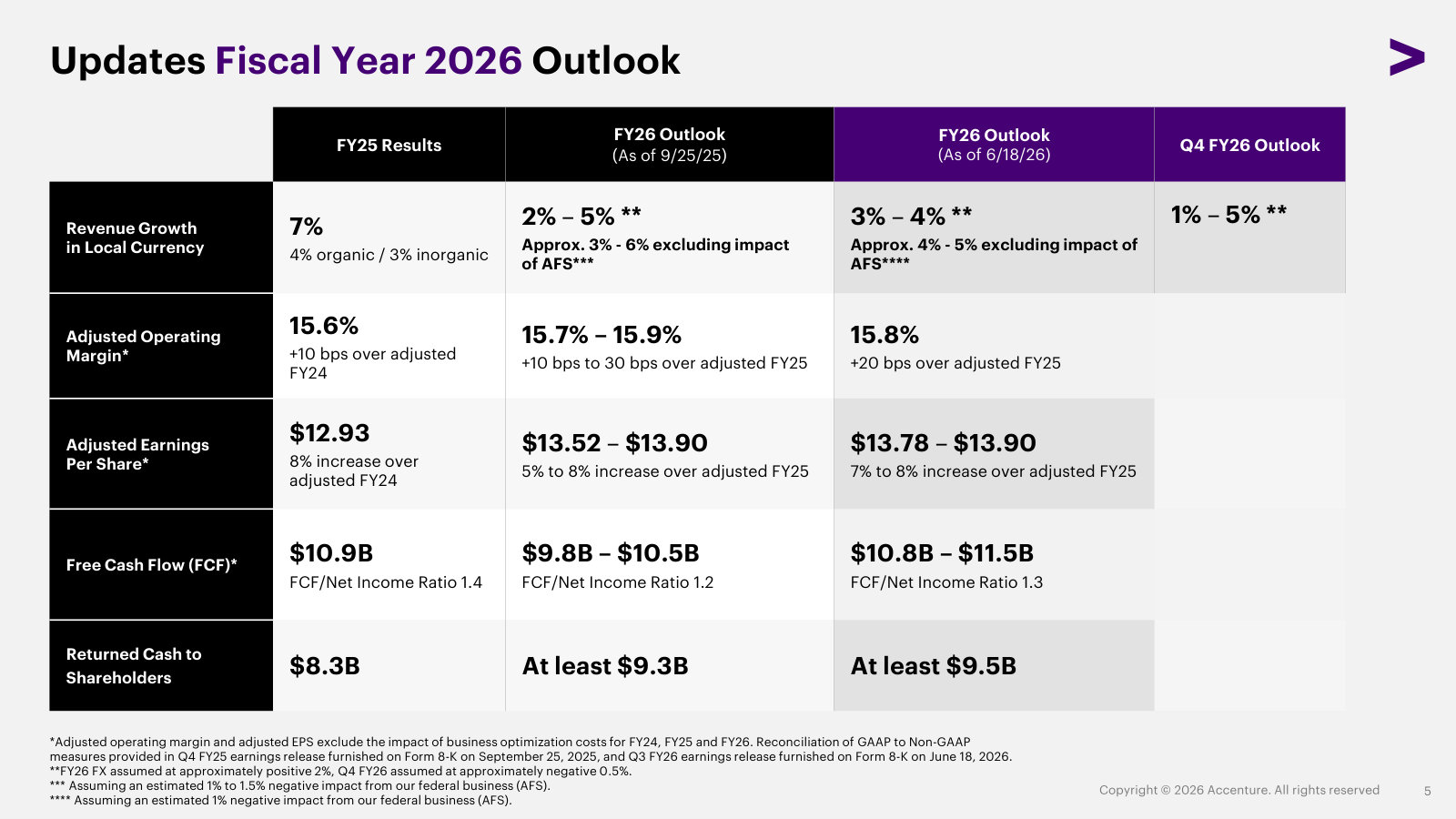 The FY26 guidance table, with the original September outlook next to the June revision — how the year has actually tracked.