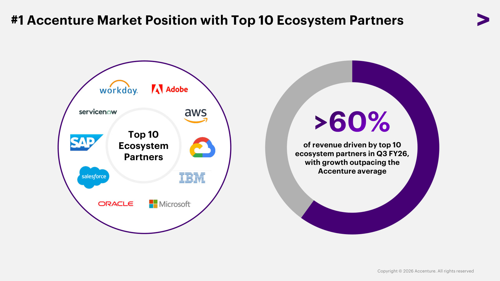 Over 60% of revenue is tied to ten software partners, all named here — the dependency that defines the business model.