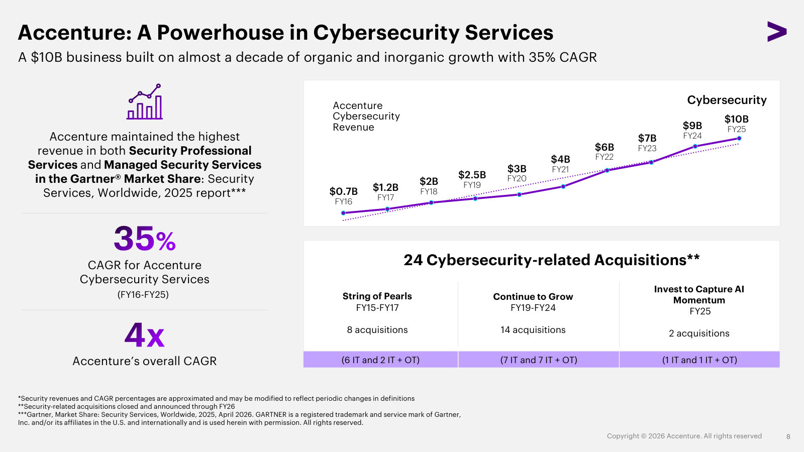 Cybersecurity from $0.7B in FY16 to $10B in FY25, with the acquisitions behind it — the template for how Accenture enters a market.