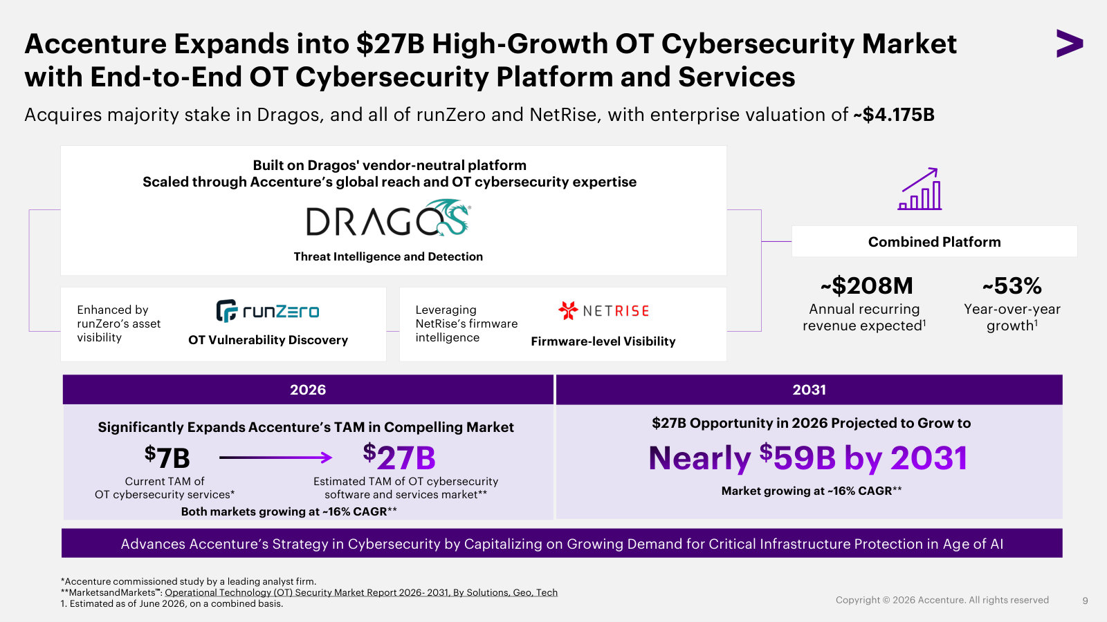 The ~$4.175B Dragos, runZero and NetRise deal, the OT security TAM it buys into, and the recurring revenue actually acquired.