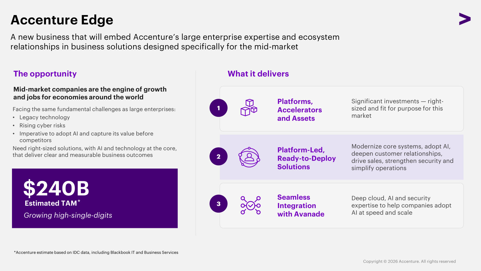 Accenture Edge: the new mid-market business, its claimed $240B TAM, and what the offering consists of.