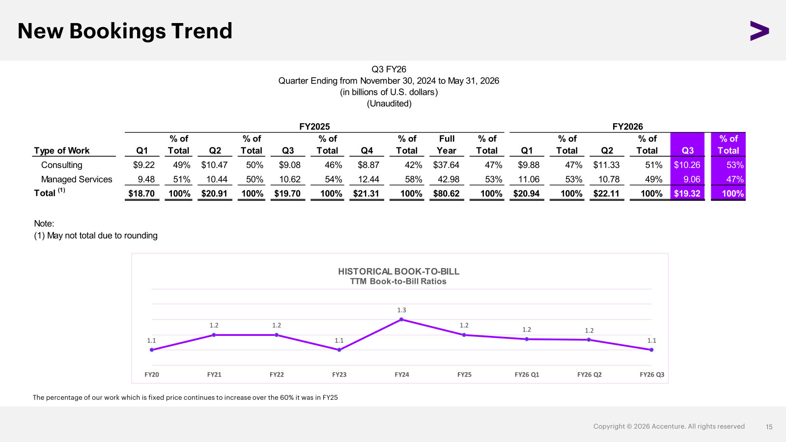Bookings by type of work back to FY25, with the trailing book-to-bill line — the leading indicator for revenue.
