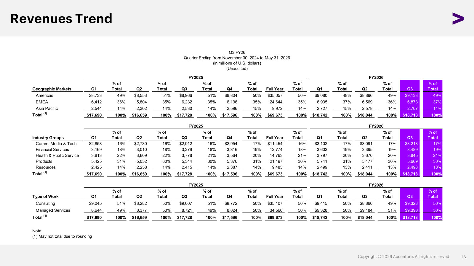 The full revenue mix table: geography, industry group and type of work by quarter, with percentage shares.