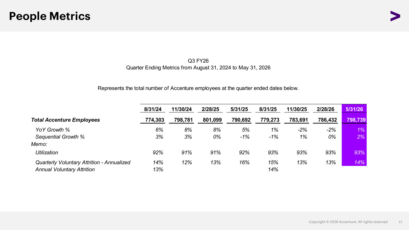 Headcount, utilization and attrition by quarter — the unit economics of a business that sells its people's time.