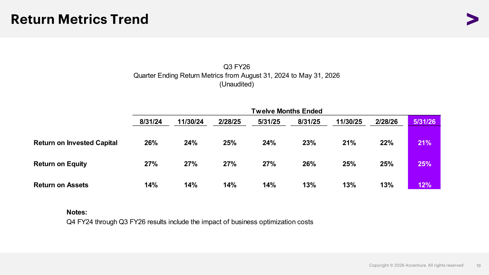 ROIC, ROE and ROA across eight quarters; capital efficiency has drifted down over the period.